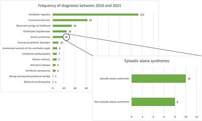 Episodic ataxias in children and adolescents: Clinical findings and suggested diagnostic criteria